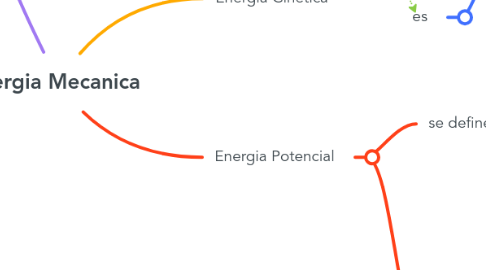 Energia Mecanica | MindMeister Mapa Mental