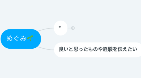 Mind Map: めぐみ🌱