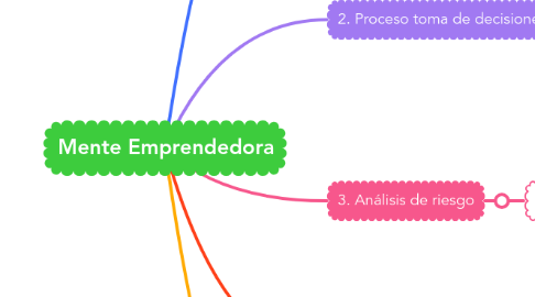 Mente Emprendedora | MindMeister Mapa Mental