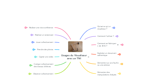 Mind Map: Usages du Visualiseur avec un TNI