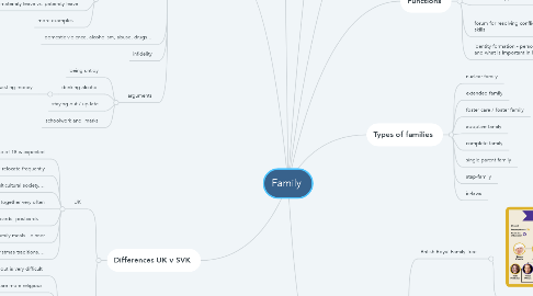 Mind Map: Family