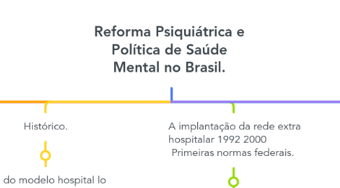 Reforma Psiquiátrica E Política De Saúde Mental N... | MindMeister Mapa ...