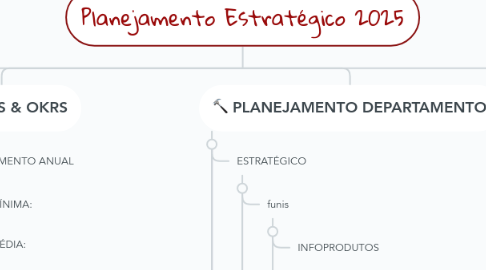 Mind Map: Planejamento Estratégico 2025