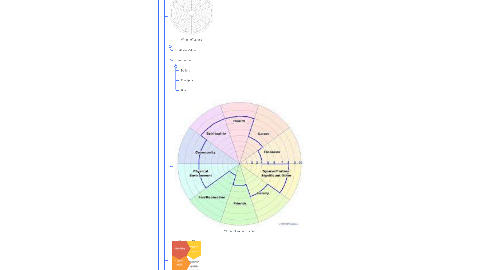 Mind Map: Aligning-Values