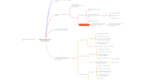 Mind Map: Criando seus pacotes de atendimento