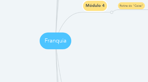 Mind Map: Franquia