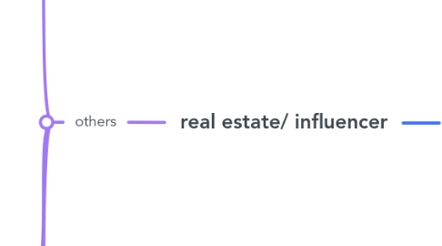 Mind Map: real estate/ influencer