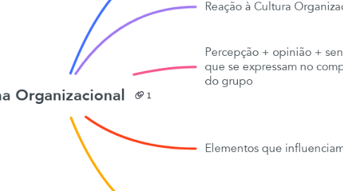 Mind Map: Clima Organizacional