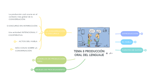 Mind Map: TEMA 8 PRODUCCIÓN ORAL DEL LENGUAJE