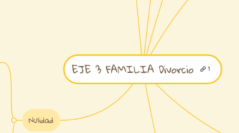 Mind Map: EJE 3 FAMILIA Divorcio