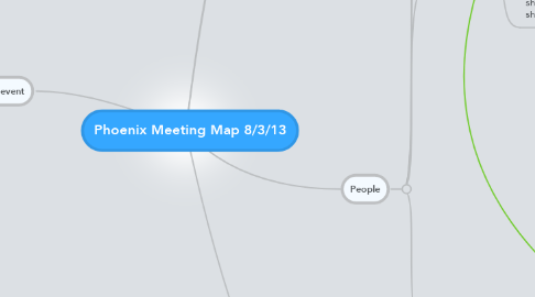 Mind Map: Phoenix Meeting Map 8/3/13