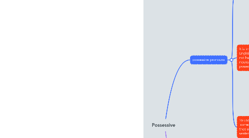 Mind Map: Possessive