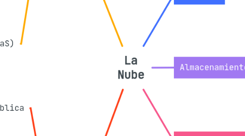 Mind Map: La Nube