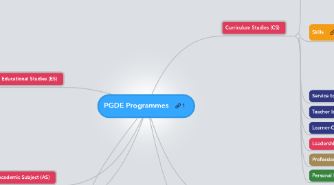 Mind Map: PGDE Programmes