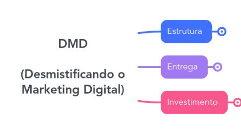 Mind Map: DMD  (Desmistificando o Marketing Digital)