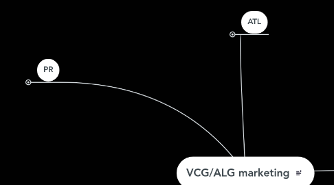 Mind Map: VCG/ALG marketing