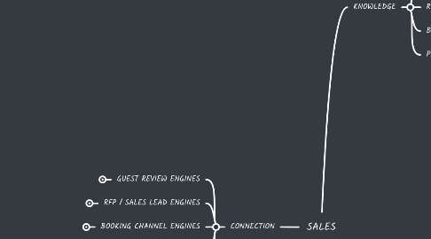 Mind Map: SALES