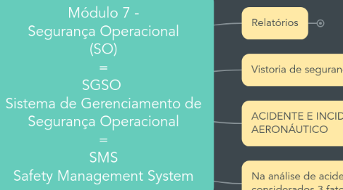 Mind Map: Módulo 7 - Segurança Operacional (SO) = SGSO  Sistema de Gerenciamento de Segurança Operacional = SMS Safety Management System