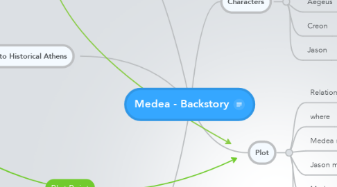 Mind Map: Medea - Backstory