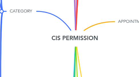 Mind Map: CIS PERMISSION