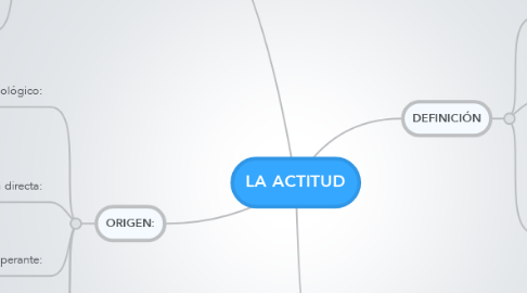 Mind Map: LA ACTITUD