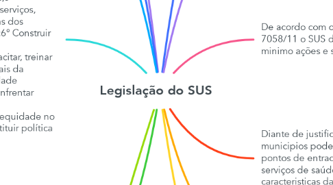 Legislação do SUS MindMeister Mapa Mental