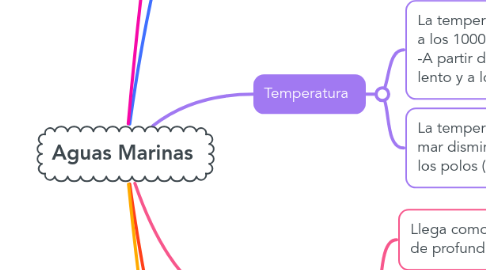 Mind Map: Aguas Marinas