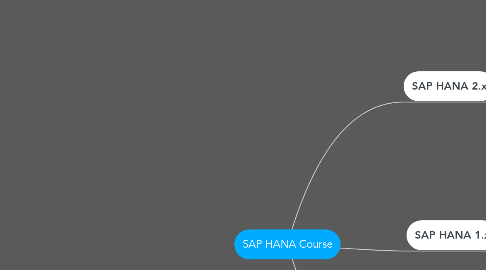 SAP HANA Course | MindMeister Mind Map