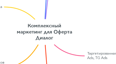 Mind Map: Комплексный маркетинг для Оферта Диалог