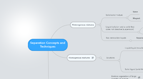 Mind Map: Separation Concepts and Techniques