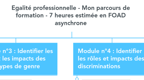 Mind Map: Egalité professionnelle - Mon parcours de formation - 7 heures estimée en FOAD asynchrone