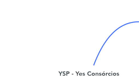 Mind Map: YSP - Yes Consórcios