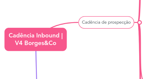 Mind Map: Cadência Inbound | V4 Borges&Co