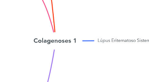 Mind Map: Colagenoses 1