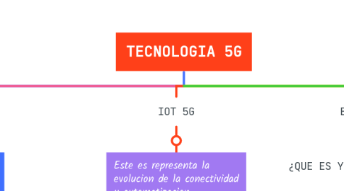 Mind Map: TECNOLOGIA 5G