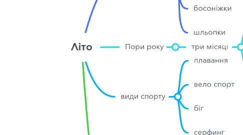 Mind Map: Літо