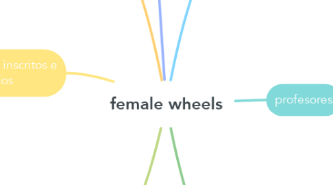 Mind Map: female wheels
