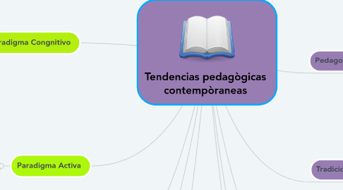 Tendencias Pedagògicas Contempòraneas | MindMeister Mapa Mental