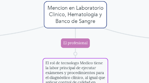Mind Map: Mencion en Laboratorio Clinico, Hematologia y Banco de Sangre