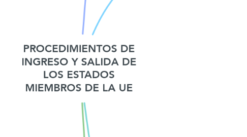 Mind Map: PROCEDIMIENTOS DE INGRESO Y SALIDA DE LOS ESTADOS MIEMBROS DE LA UE