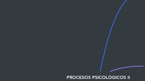 Mind Map: PROCESOS PSICOLÓGICOS II