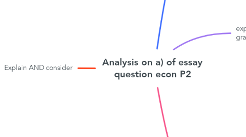 Mind Map: Analysis on a) of essay question econ P2