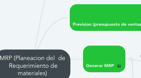 Mind Map: MRP (Planeacion del  de  Requerimiento de materiales)