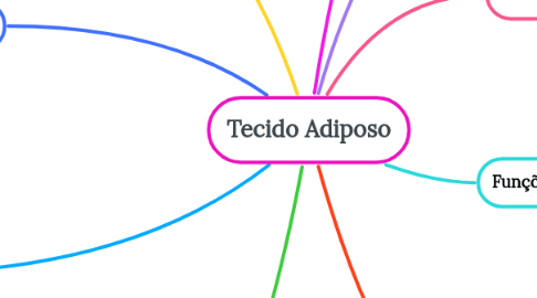 Tecido Adiposo Mindmeister Mapa Mental