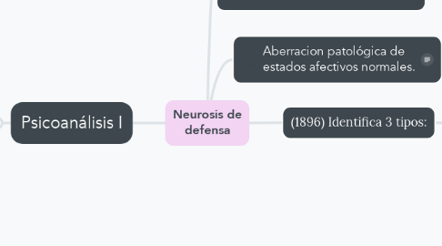 Mind Map: Neurosis de defensa