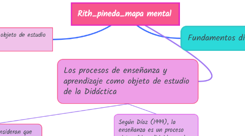 Mind Map: Rith_pineda_mapa mental