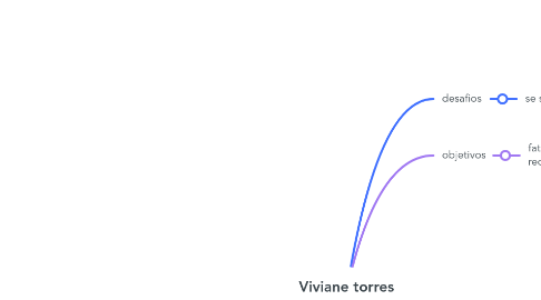 Mind Map: Viviane torres