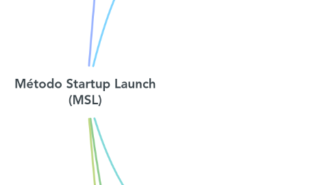 Mind Map: Método Startup Launch (MSL)