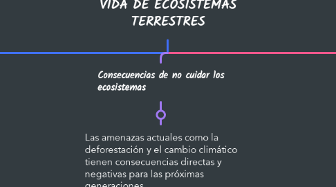 Mind Map: VIDA DE ECOSISTEMAS TERRESTRES