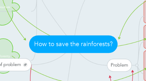 Mind Map: How to save the rainforests?